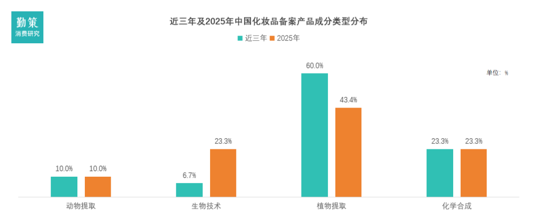 中国化妆品行业报告成分技术占比变化