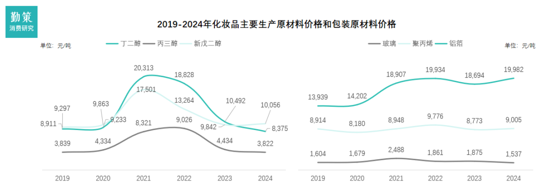 中国化妆品行业报告原材料价格走势