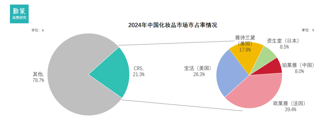 中国化妆品行业报告品牌竞争格局