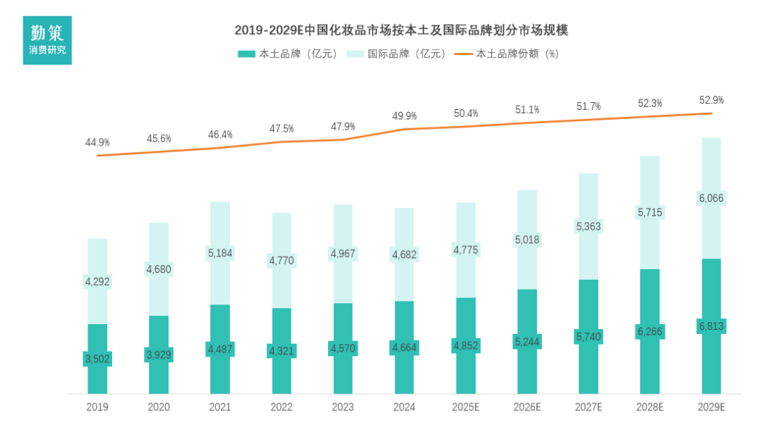 中国化妆品行业报告国货美妆增长趋势