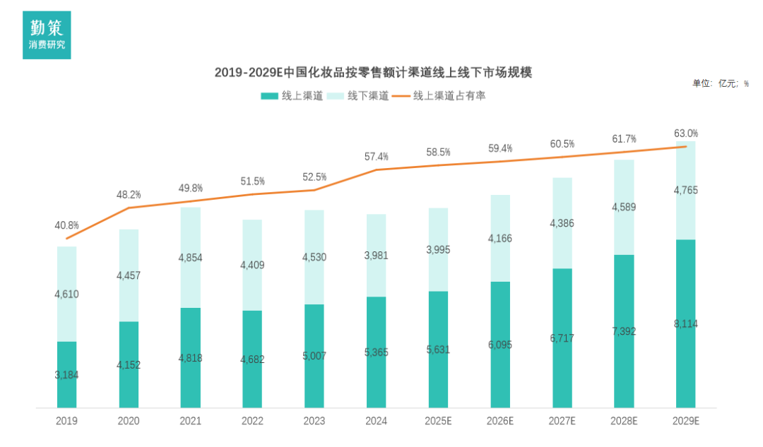 中国化妆品行业报告渠道结构变化