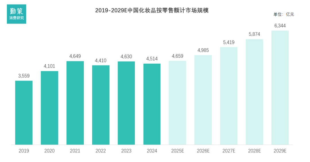 中国化妆品行业报告市场规模趋势图