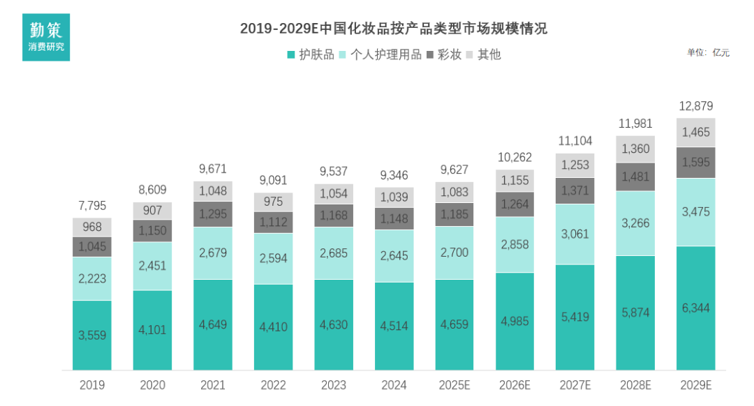 中国化妆品行业报告品类结构分析