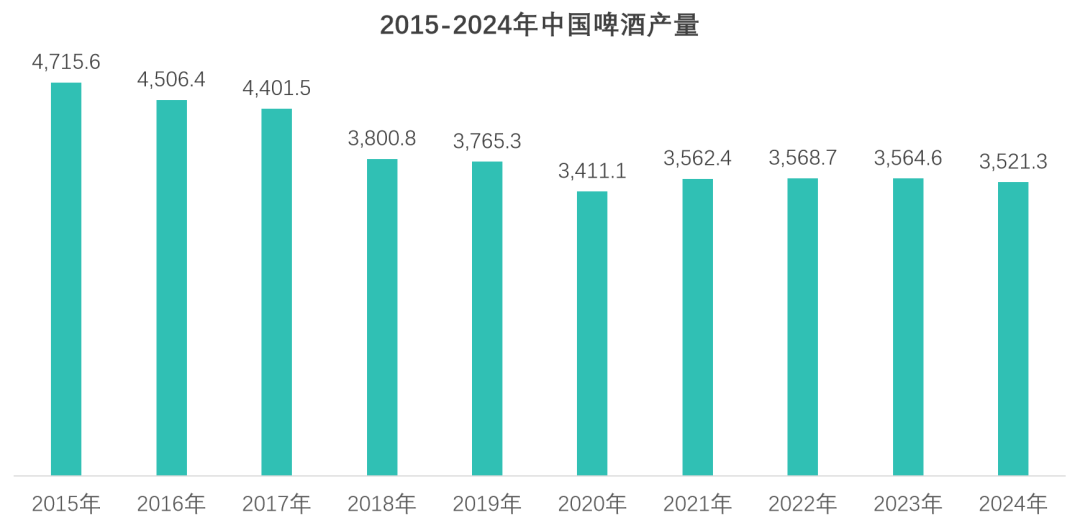 青岛啤酒与黄酒行业数据对比图表
