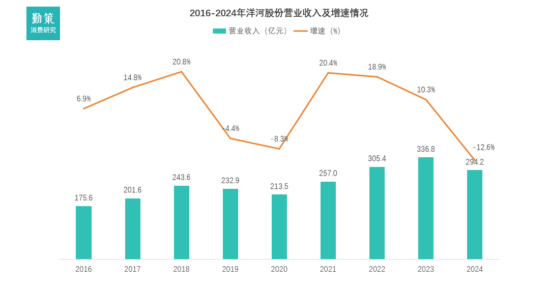 洋河梦之蓝M6+业绩数据