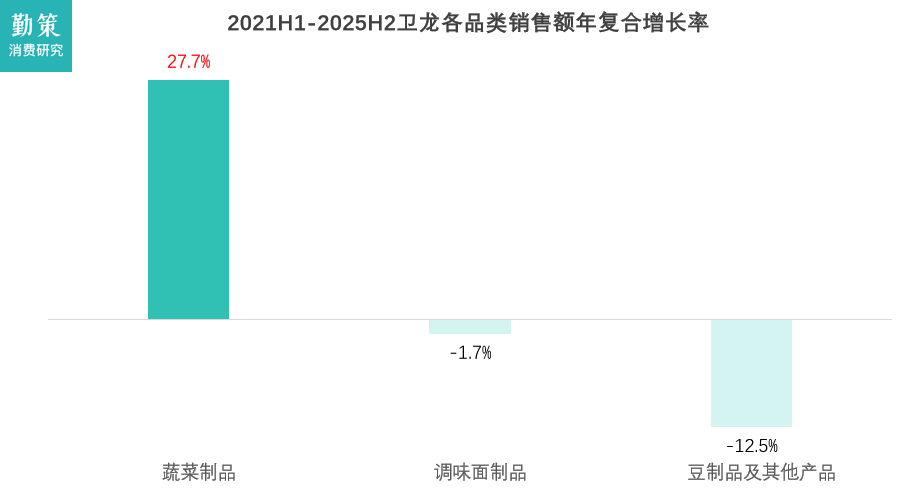 卫龙各品类营收占比变化趋势
