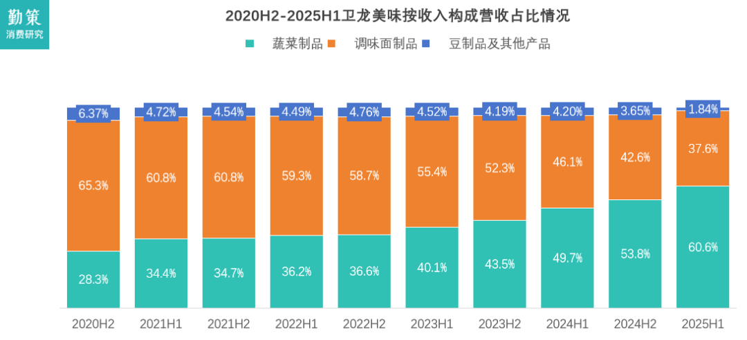 卫龙2025半年报产品结构变化