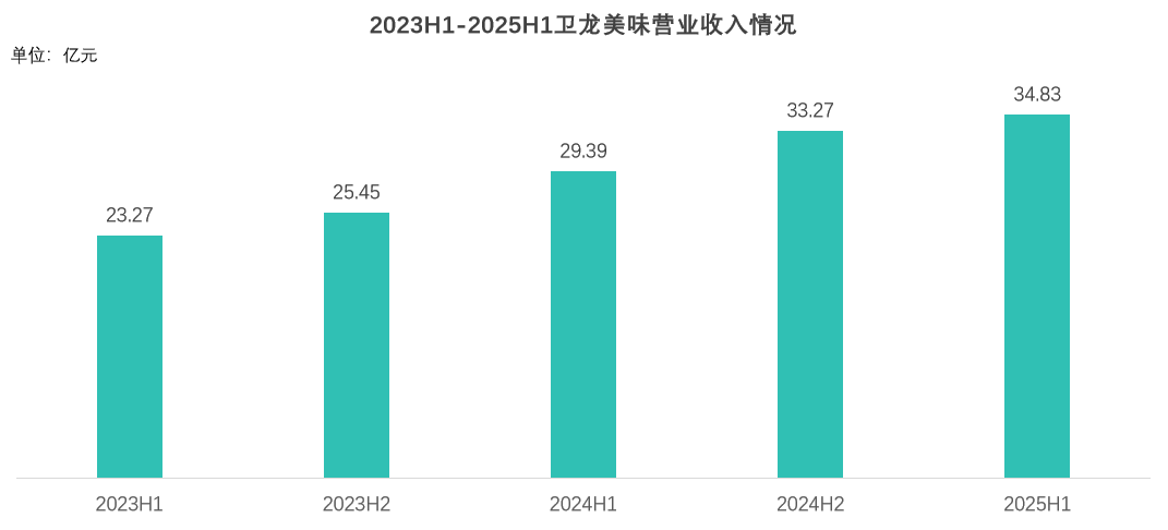 卫龙2025半年报营收数据图表
