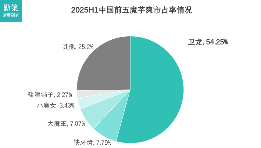 卫龙魔芋爽市场份额占比
