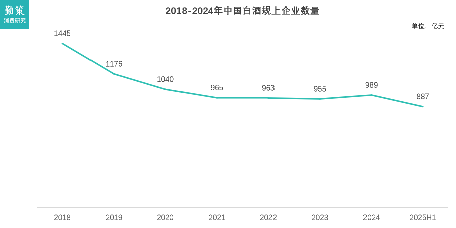白酒行业分化加剧：2025年上半年行业数据图表