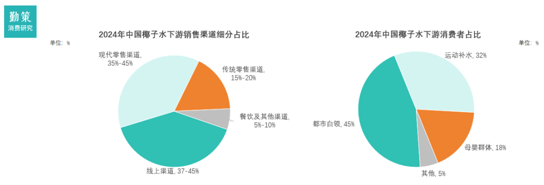中国椰子水行业报告消费群体画像