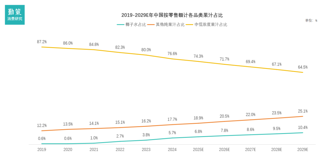 中国椰子水行业报告品类占比变化