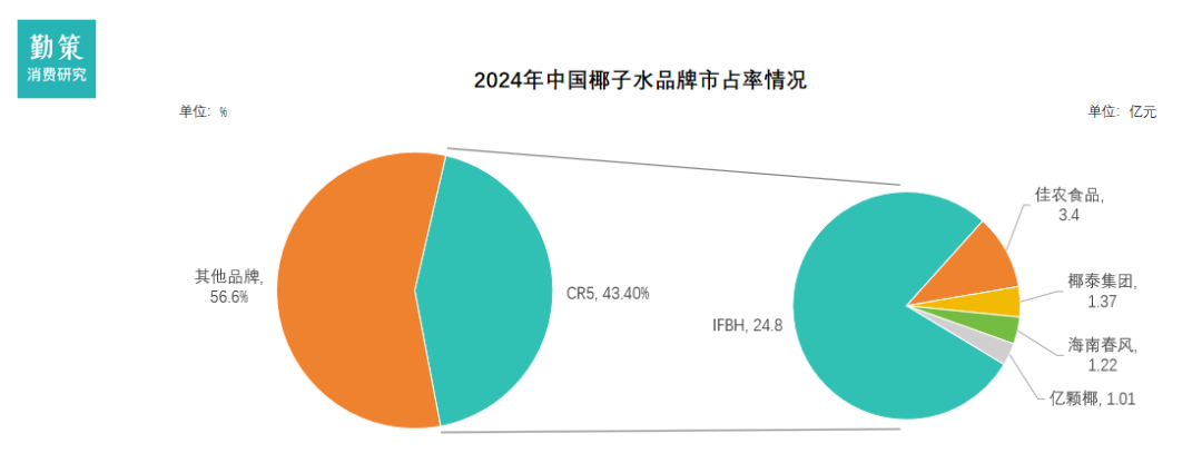 中国椰子水行业报告竞争格局