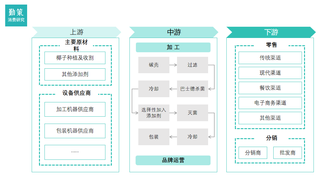 中国椰子水行业报告产业链图谱
