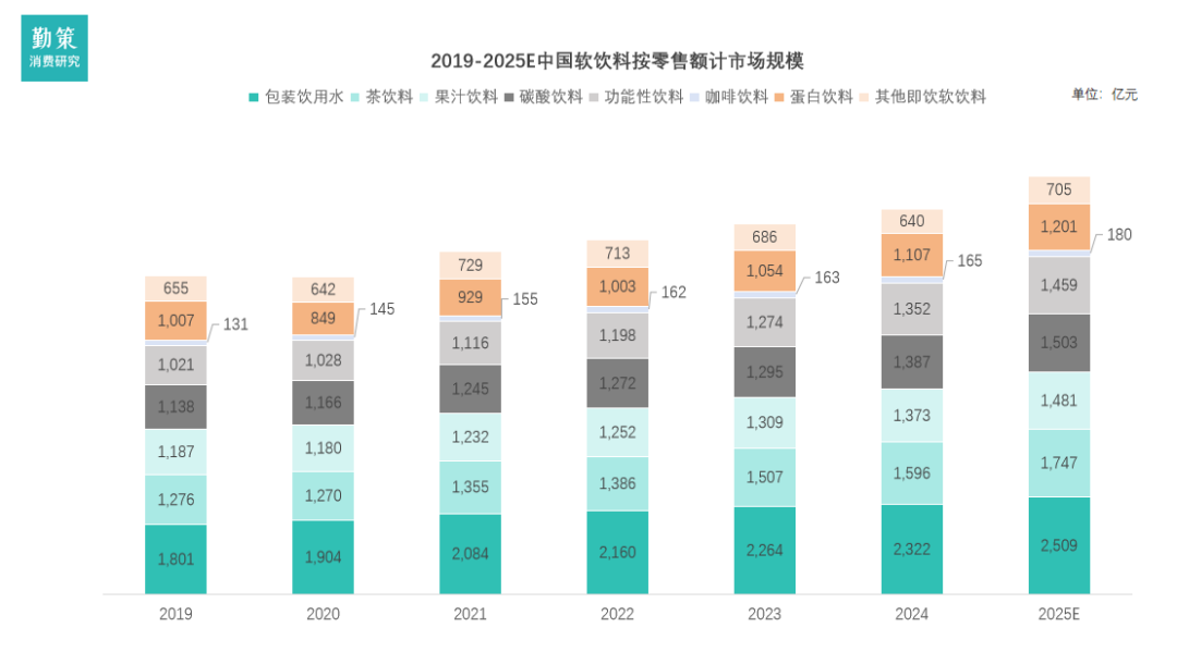 中国椰子水行业报告软饮料市场规模