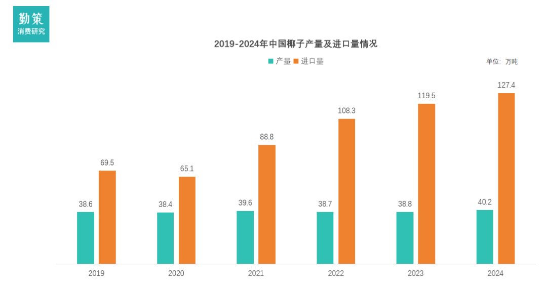中国椰子水行业报告进口依赖分析