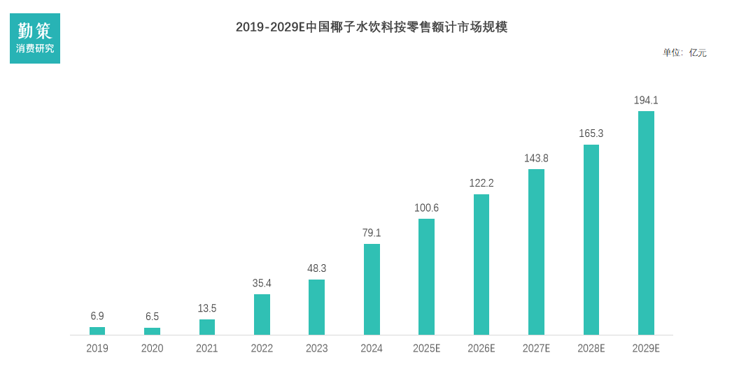 中国椰子水行业报告市场规模预测