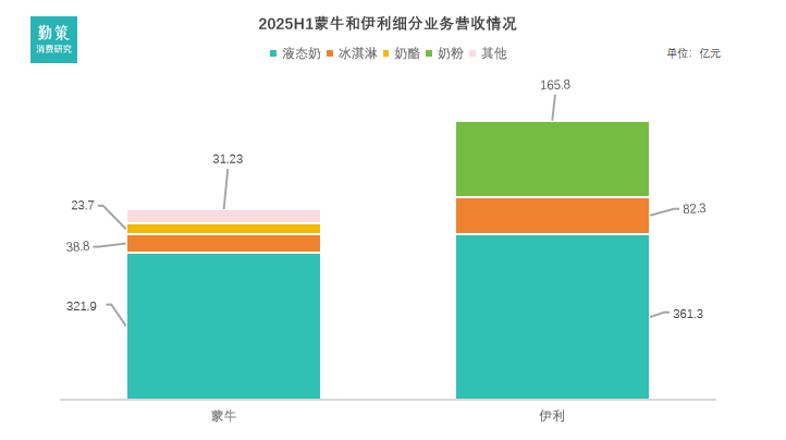 蒙牛伊利业务对比数据