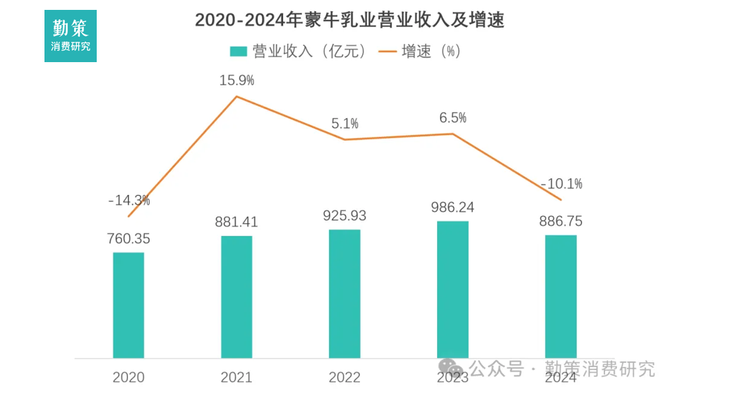 蒙牛2024年财务数据