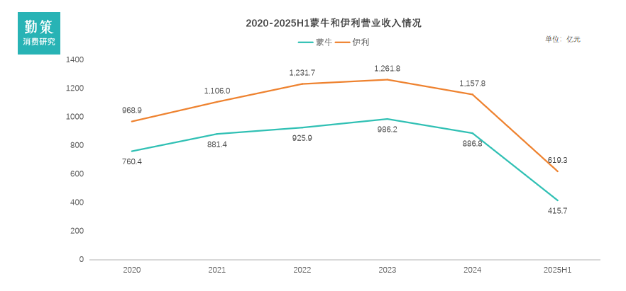 蒙牛伊利营收差距变化