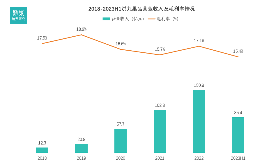 洪九果品财务数据 亿到退市