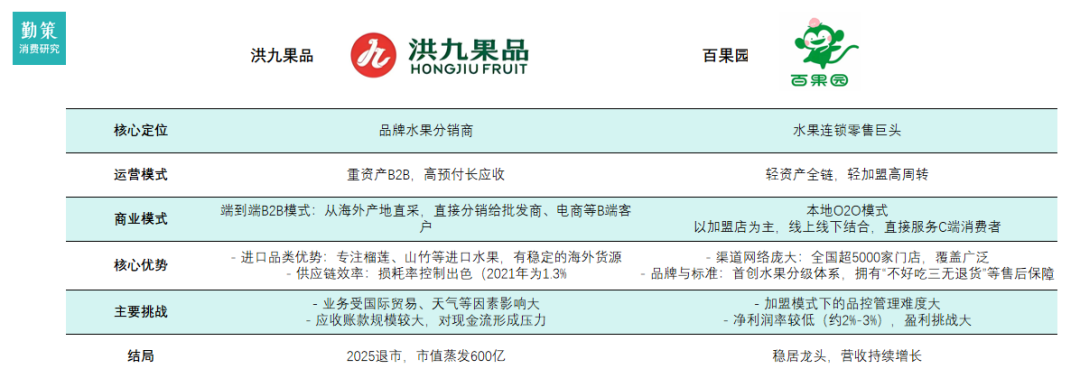 百果园门店 亿到退市