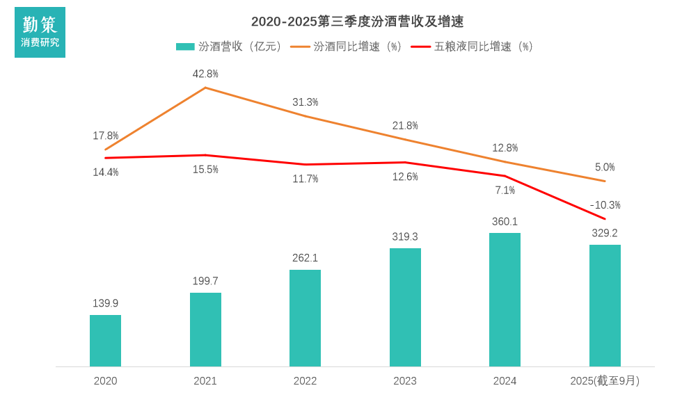 白酒第三季度财报公布汾酒业绩