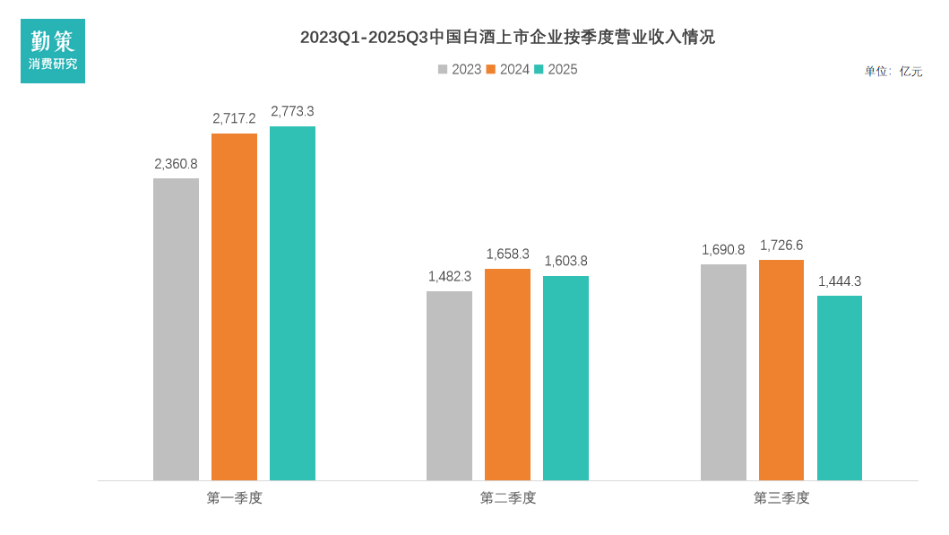 白酒第三季度财报公布企业业绩对比