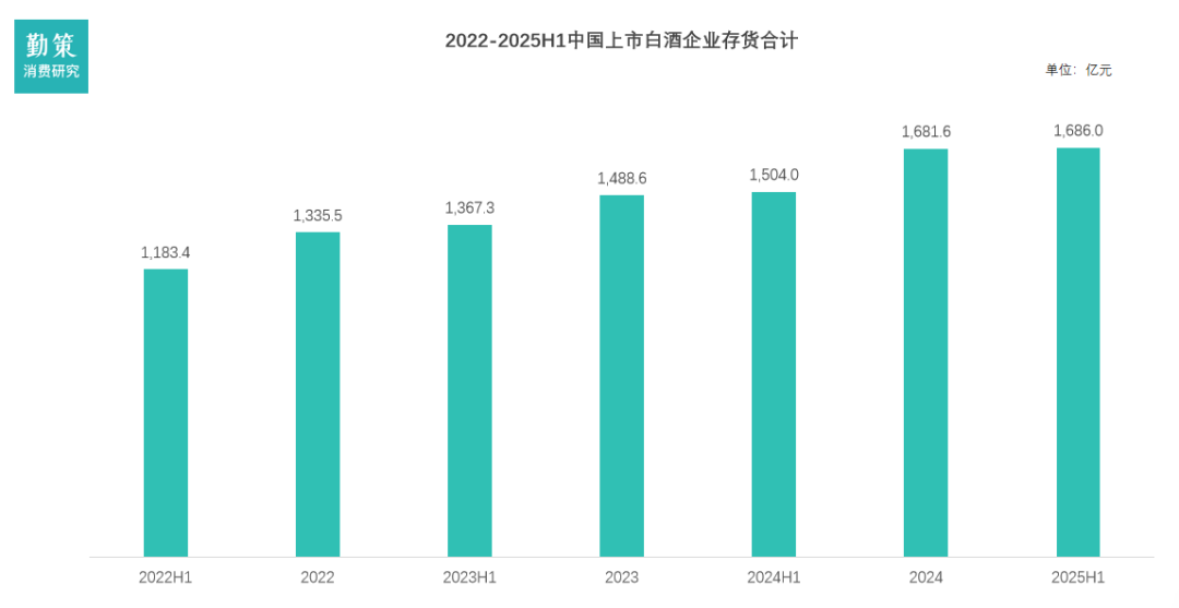 白酒第三季度财报公布库存数据