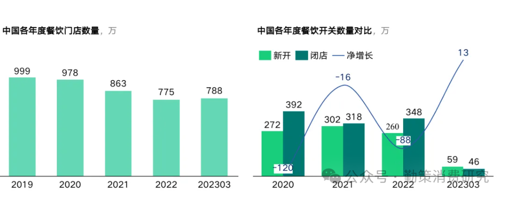 中国餐饮门店数量变化 大米消费市场疲软