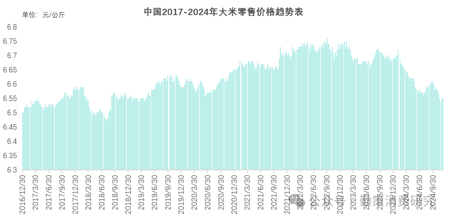 大米批发价格走势 大米消费市场疲软