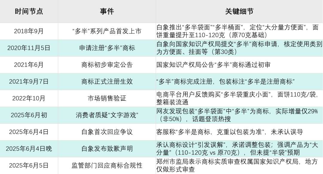 白象多半袋面争议数据对比 白象陷入