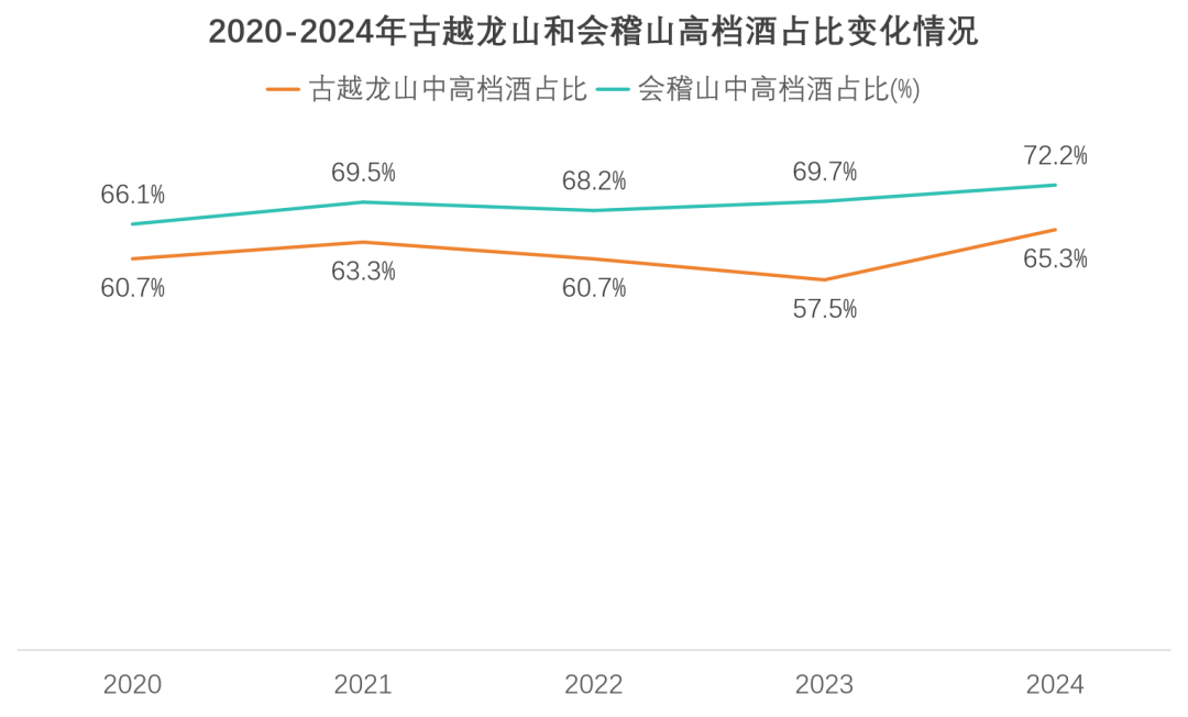 黄酒企业高端化收入增速对比 青岛啤酒