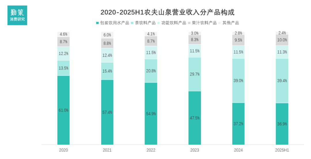 中国无糖茶行业报告：农夫山泉营收结构变化