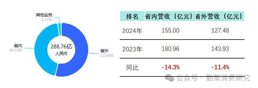洋河省内外市场营收对比 洋河血亏