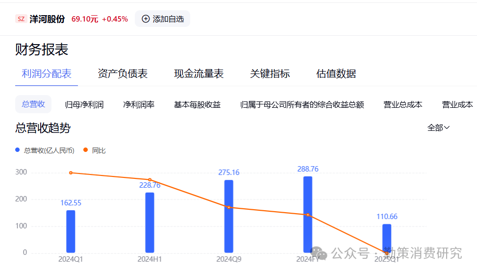 洋河股份2024年业绩下滑图表 洋河血亏