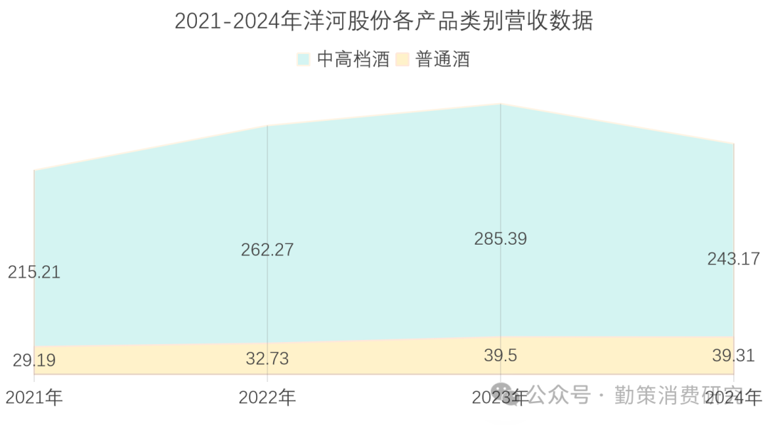 洋河股份产品结构变化 洋河血亏
