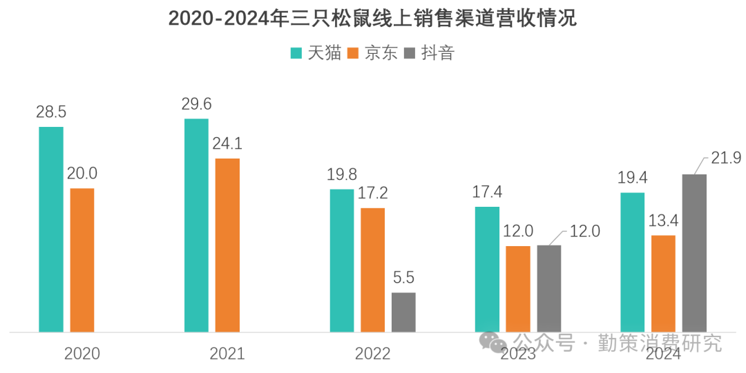 三只松鼠渠道收入结构 再次突破百亿背后