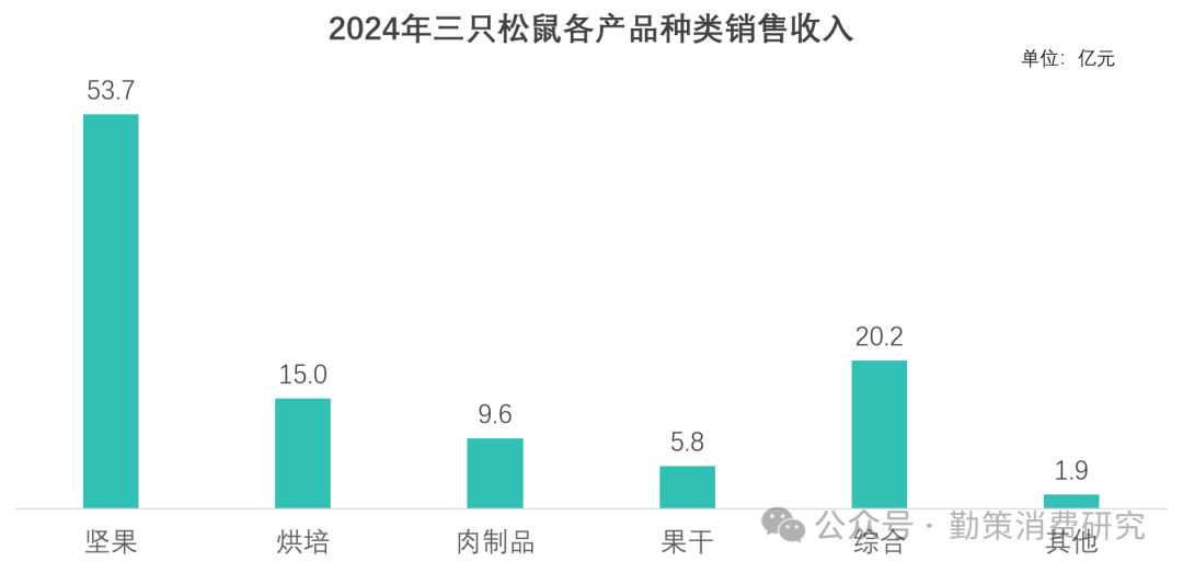 三只松鼠品类收入结构 再次突破百亿背后