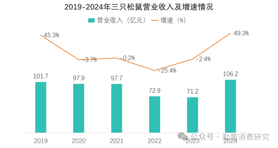 三只松鼠爆品策略 再次突破百亿背后