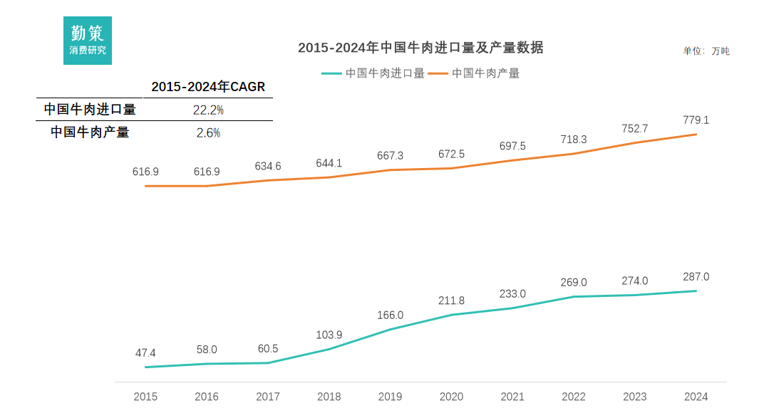 中国对牛肉进口征收55%关税国内产业数据
