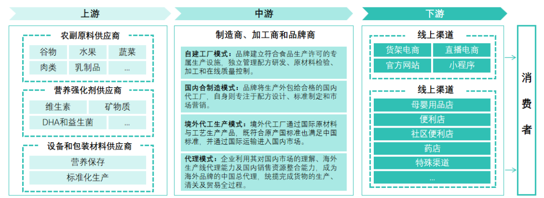 中国婴童辅零食行业报告产业链图
