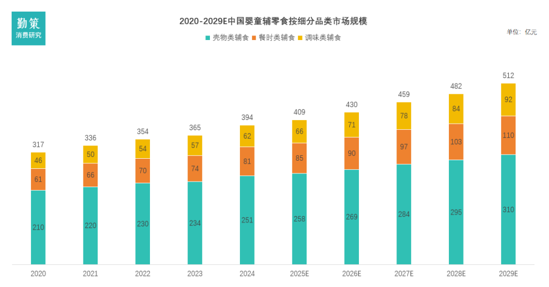 中国婴童辅零食行业报告品类结构图