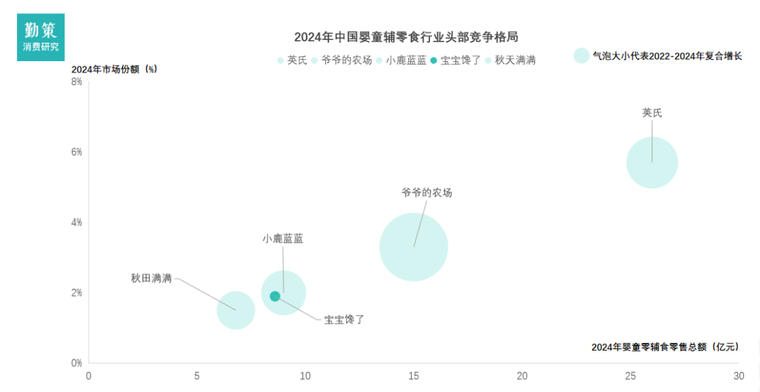 中国婴童辅零食行业报告竞争格局图