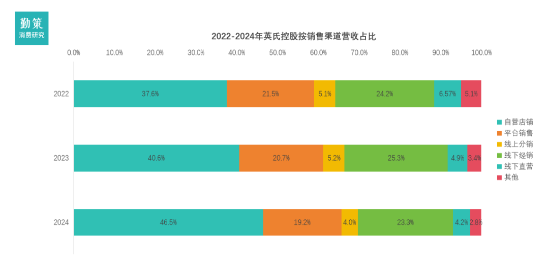 中国婴童辅零食行业报告渠道结构图