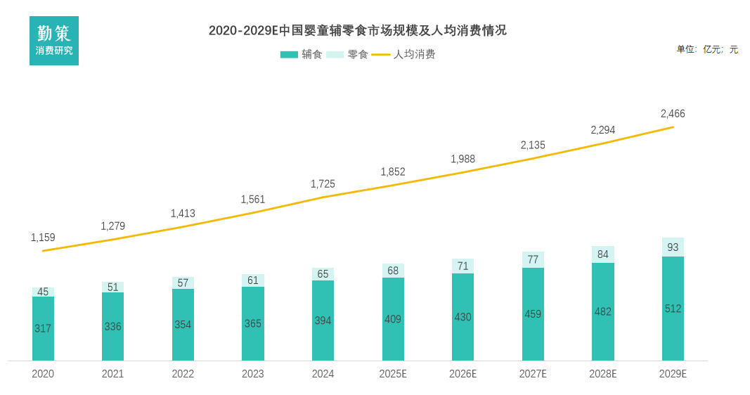 中国婴童辅零食行业报告市场规模图