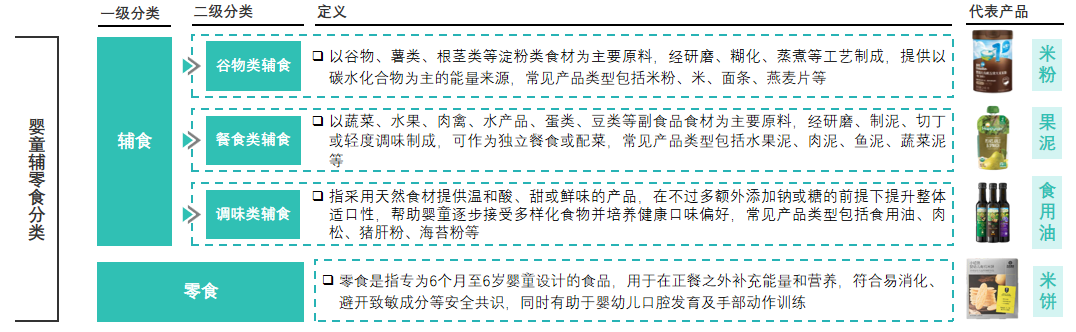 中国婴童辅零食行业报告产品分类图