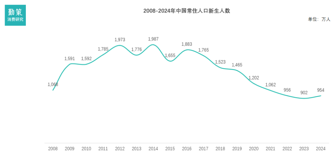 中国婴童辅零食行业报告出生人口趋势图