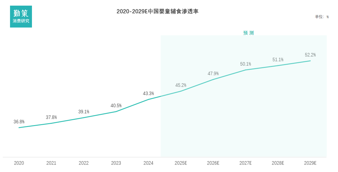 中国婴童辅零食行业报告渗透率趋势图