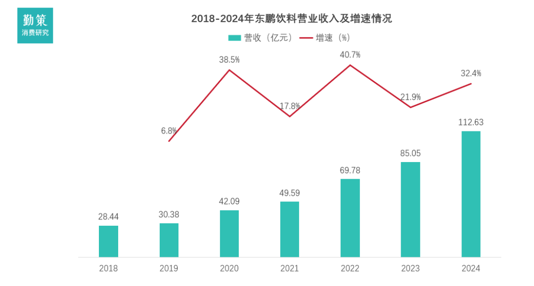 东鹏饮料华北战略营收与产能增长趋势